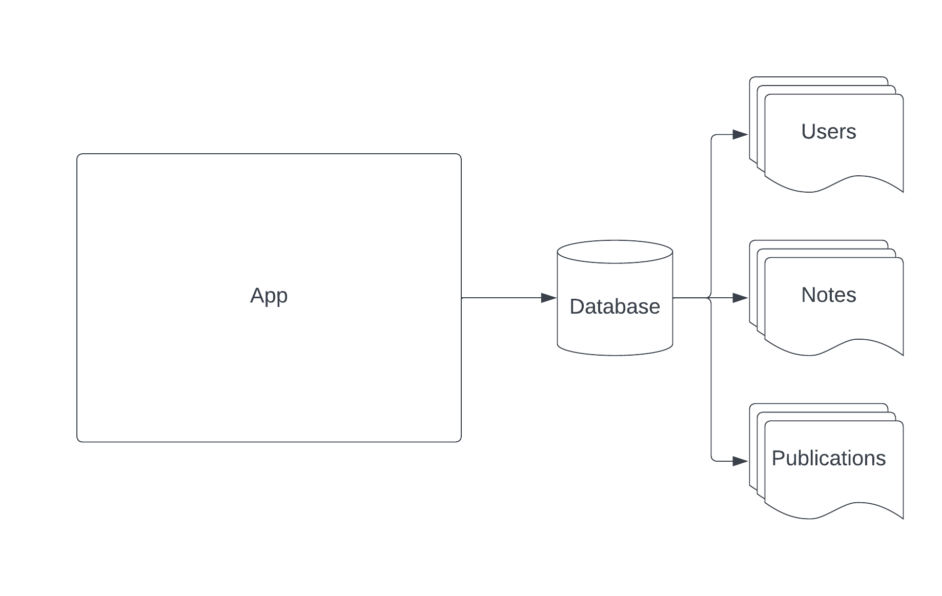 An image of an app connecting to a database, with user, note, and publication tables.